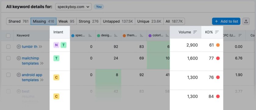 keywordgaplist2 WordPress SEO 终极指南:做好这28个常规步骤